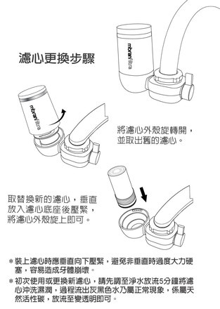 濾心更換步驟圖 Cartridge change steps