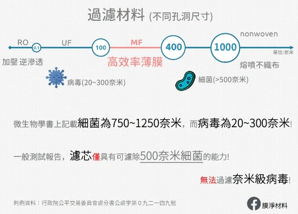 原文配圖（2020-04-11）：過濾材料與孔洞尺寸；圖中註明引用資料來源 Image from the original post (2020-04-11): filter materials and pore sizes; the source it cites is named in the image